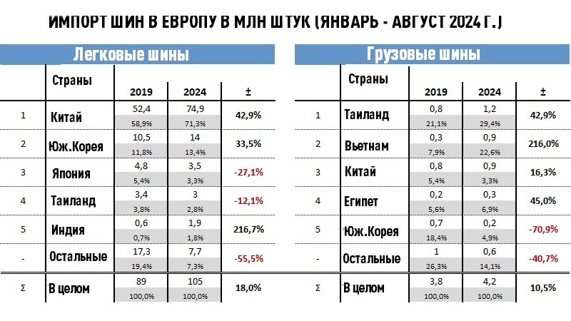Европейские страны увеличили импорт шин азиатского производства