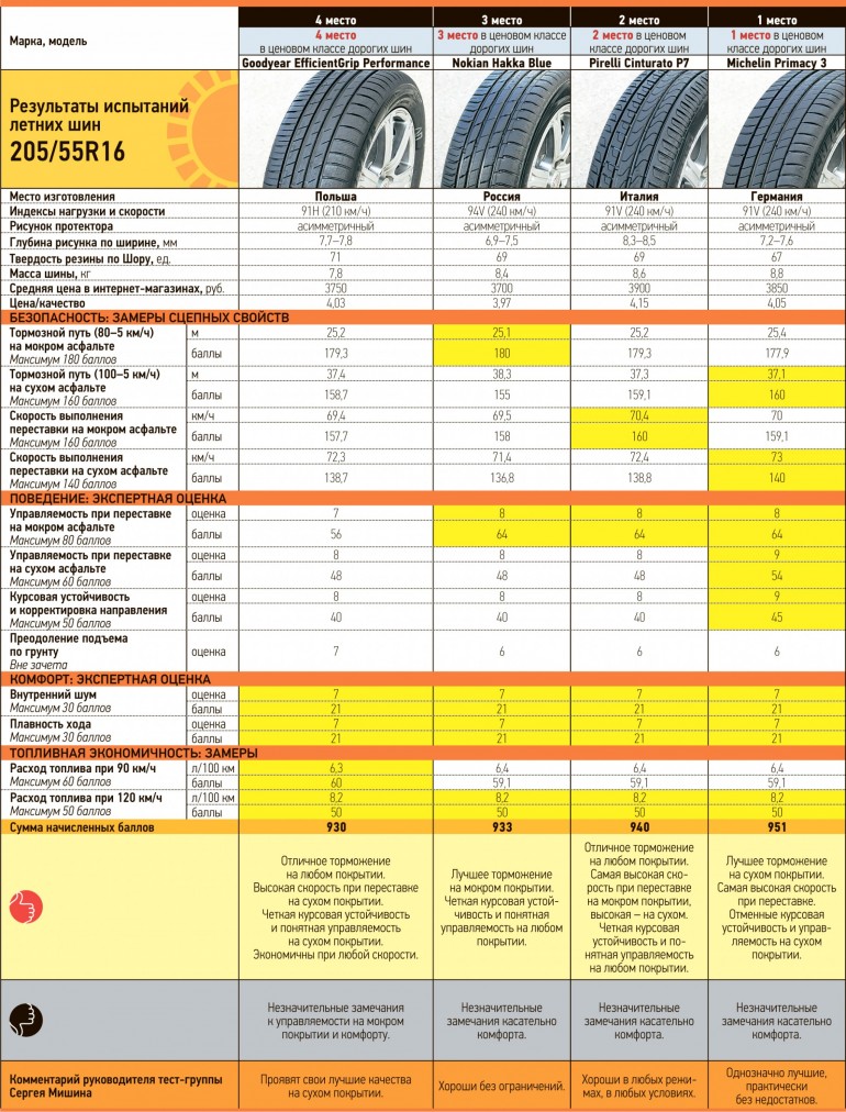 результаты теста 1-4 места