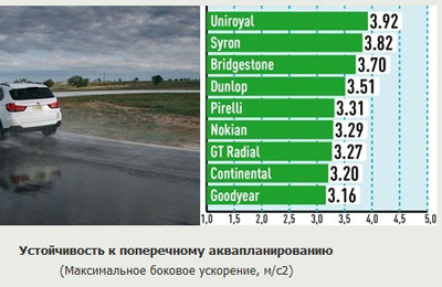 Устойчивость к аквапланированию в поперечном направлении Устойчивость к аквапланированию в поперечном направлении