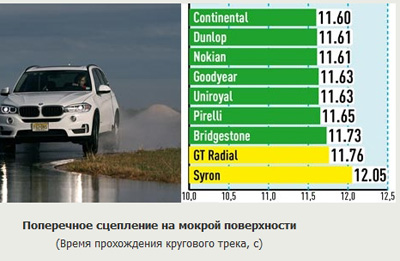 Сцепление на влажной дороге в поперечном направлении Сцепление на влажной дороге в поперечном направлении