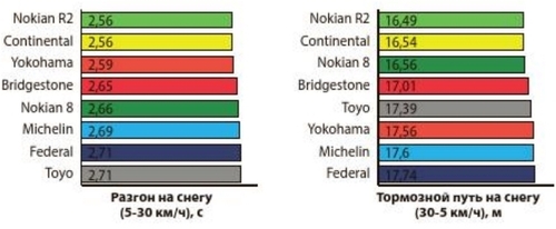 разгон на снегу разгон на снегу