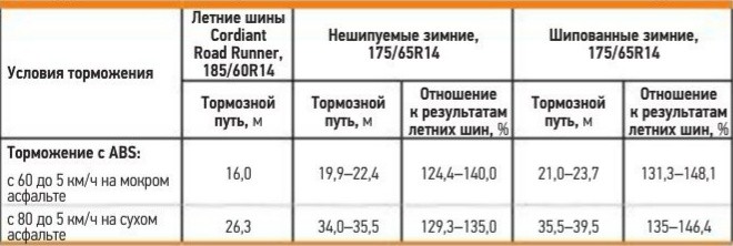 Эффективность торможения Эффективность торможения